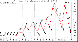 Milwaukee Weather Wind Speed<br>10 Minute Average<br>(4 Hours)