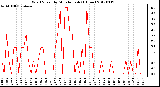 Milwaukee Weather Wind Speed<br>by Minute mph<br>(1 Hour)