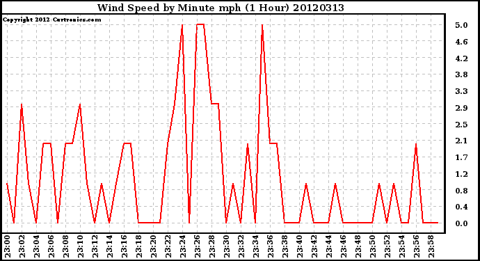 Milwaukee Weather Wind Speed<br>by Minute mph<br>(1 Hour)