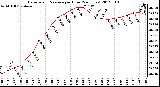 Milwaukee Weather Barometric Pressure<br>per Hour<br>(24 Hours)