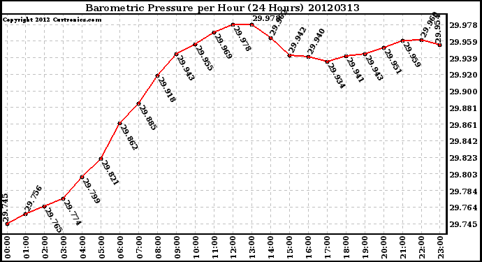 Milwaukee Weather Barometric Pressure<br>per Hour<br>(24 Hours)