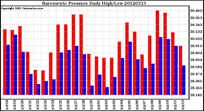 Milwaukee Weather Barometric Pressure<br>Daily High/Low