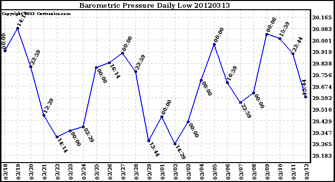 Milwaukee Weather Barometric Pressure<br>Daily Low