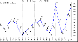 Milwaukee Weather Wind Chill<br>Daily Low