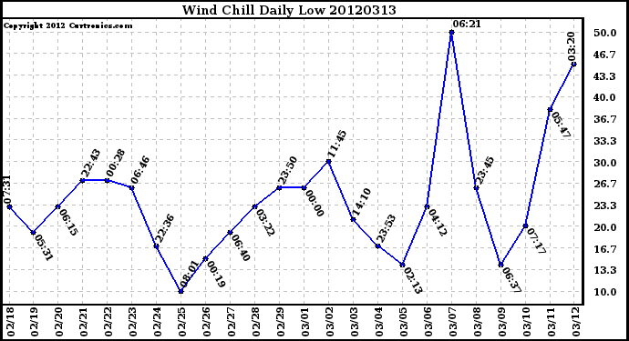 Milwaukee Weather Wind Chill<br>Daily Low