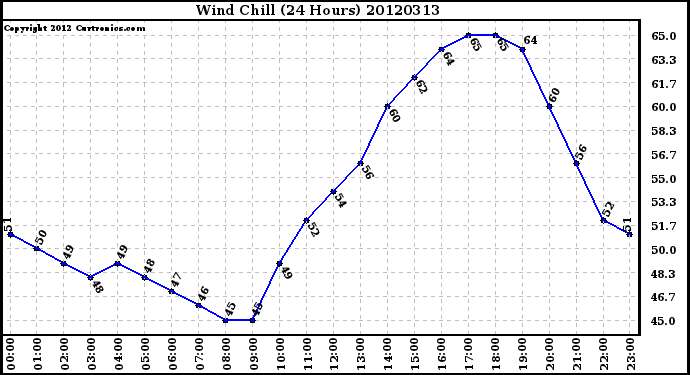 Milwaukee Weather Wind Chill<br>(24 Hours)