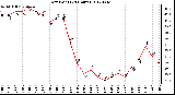 Milwaukee Weather Dew Point<br>(24 Hours)