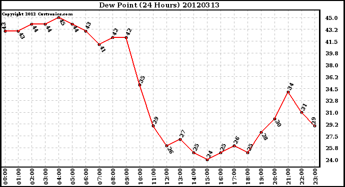 Milwaukee Weather Dew Point<br>(24 Hours)