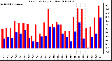 Milwaukee Weather Dew Point<br>Daily High/Low