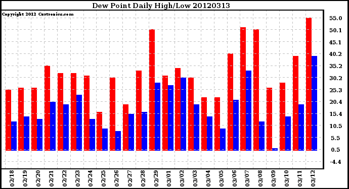 Milwaukee Weather Dew Point<br>Daily High/Low