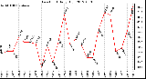 Milwaukee Weather Dew Point<br>Daily High