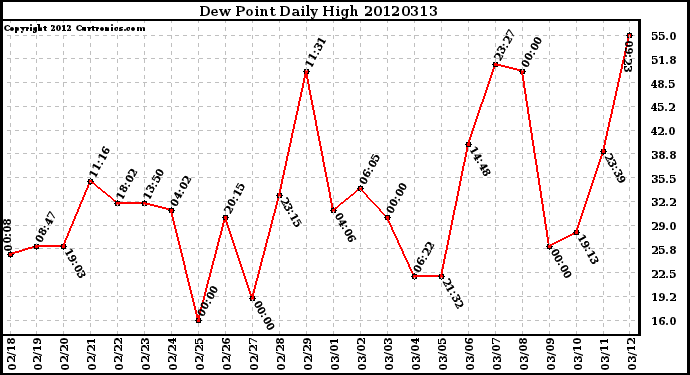 Milwaukee Weather Dew Point<br>Daily High