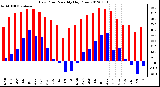 Milwaukee Weather Dew Point<br>Monthly High/Low