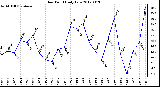 Milwaukee Weather Dew Point<br>Daily Low