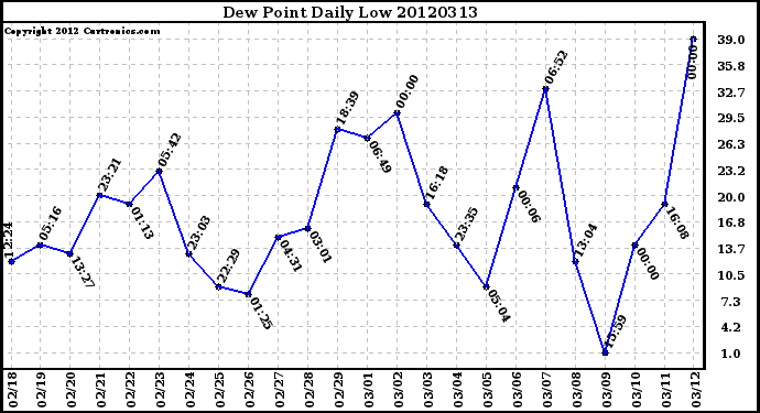 Milwaukee Weather Dew Point<br>Daily Low