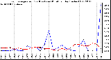 Milwaukee Weather Evapotranspiration<br>(Red) vs Rain (Blue)<br>per Day (Inches)