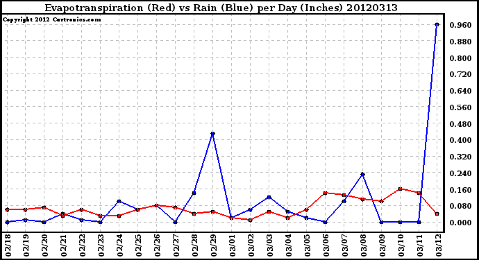 Milwaukee Weather Evapotranspiration<br>(Red) vs Rain (Blue)<br>per Day (Inches)