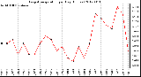 Milwaukee Weather Evapotranspiration<br>per Day (Inches)