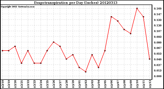 Milwaukee Weather Evapotranspiration<br>per Day (Inches)