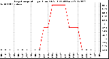 Milwaukee Weather Evapotranspiration<br>per Hour (Oz/sq ft)<br>(24 Hours)