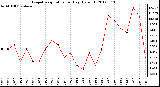 Milwaukee Weather Evapotranspiration<br>per Day (Oz/sq ft)