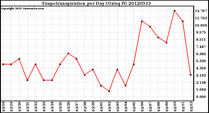 Milwaukee Weather Evapotranspiration<br>per Day (Oz/sq ft)