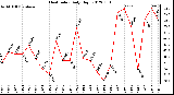 Milwaukee Weather Heat Index<br>Daily High