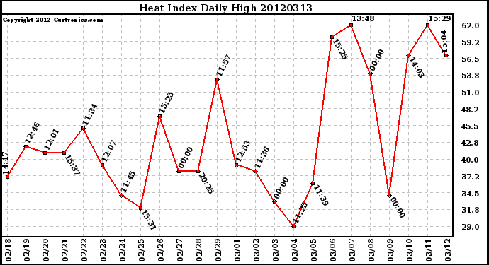 Milwaukee Weather Heat Index<br>Daily High