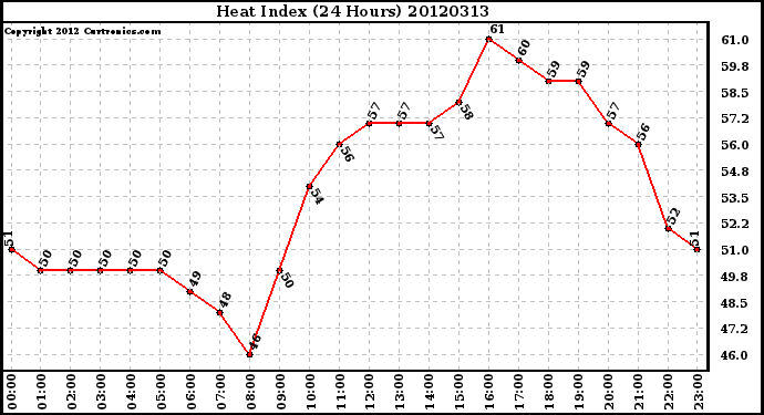 Milwaukee Weather Heat Index<br>(24 Hours)