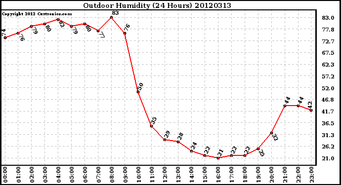 Milwaukee Weather Outdoor Humidity<br>(24 Hours)