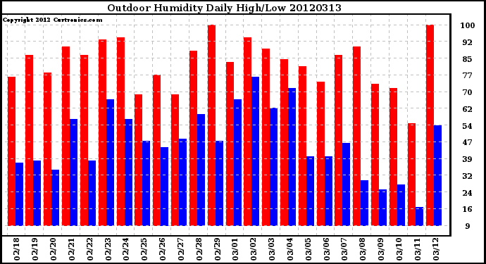 Milwaukee Weather Outdoor Humidity<br>Daily High/Low