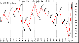 Milwaukee Weather Outdoor Humidity<br>Daily High