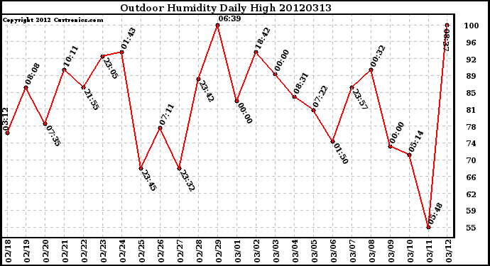 Milwaukee Weather Outdoor Humidity<br>Daily High