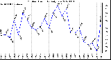 Milwaukee Weather Outdoor Humidity<br>Daily Low