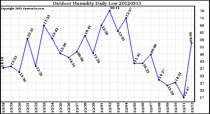 Milwaukee Weather Outdoor Humidity<br>Daily Low