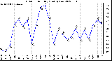 Milwaukee Weather Outdoor Humidity<br>Monthly Low