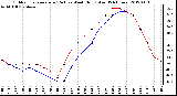 Milwaukee Weather Outdoor Temperature (Red)<br>vs Wind Chill (Blue)<br>(24 Hours)