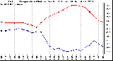 Milwaukee Weather Outdoor Temperature (Red)<br>vs Dew Point (Blue)<br>(24 Hours)