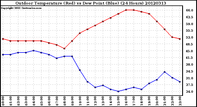 Milwaukee Weather Outdoor Temperature (Red)<br>vs Dew Point (Blue)<br>(24 Hours)