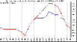 Milwaukee Weather Outdoor Temperature (Red)<br>vs Heat Index (Blue)<br>(24 Hours)