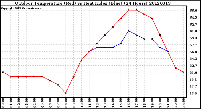 Milwaukee Weather Outdoor Temperature (Red)<br>vs Heat Index (Blue)<br>(24 Hours)