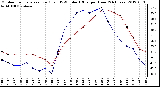 Milwaukee Weather Outdoor Temperature (Red)<br>vs THSW Index (Blue)<br>per Hour<br>(24 Hours)