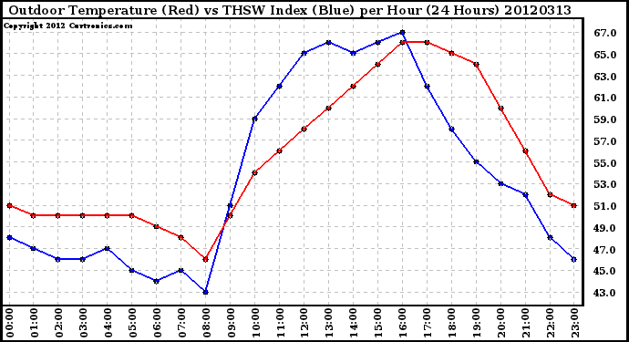 Milwaukee Weather Outdoor Temperature (Red)<br>vs THSW Index (Blue)<br>per Hour<br>(24 Hours)