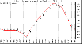 Milwaukee Weather Outdoor Temperature<br>per Hour<br>(24 Hours)