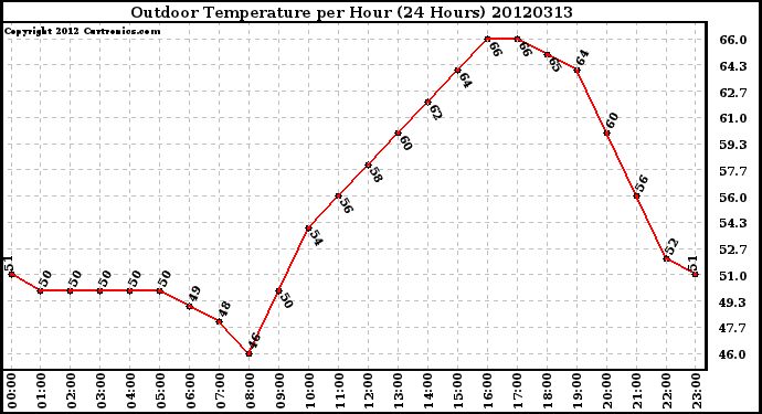 Milwaukee Weather Outdoor Temperature<br>per Hour<br>(24 Hours)