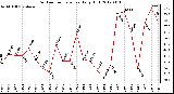 Milwaukee Weather Outdoor Temperature<br>Daily High