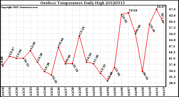 Milwaukee Weather Outdoor Temperature<br>Daily High