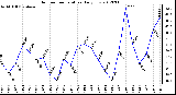 Milwaukee Weather Outdoor Temperature<br>Daily Low