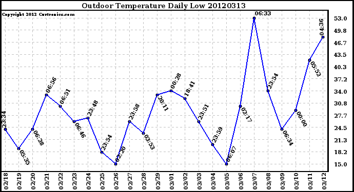 Milwaukee Weather Outdoor Temperature<br>Daily Low