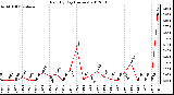 Milwaukee Weather Rain<br>By Day<br>(Inches)